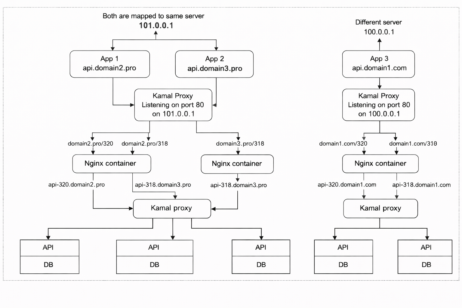Project Management Architecture