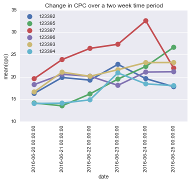 Change In CPC