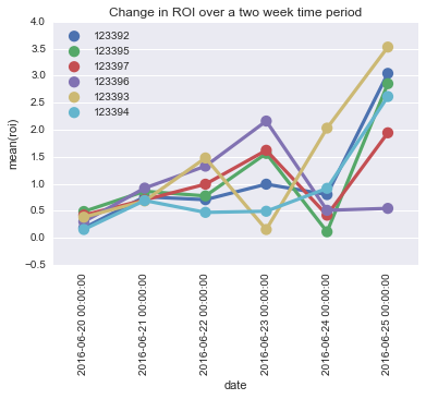 Change In ROI