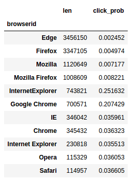 Click Prob By Browser