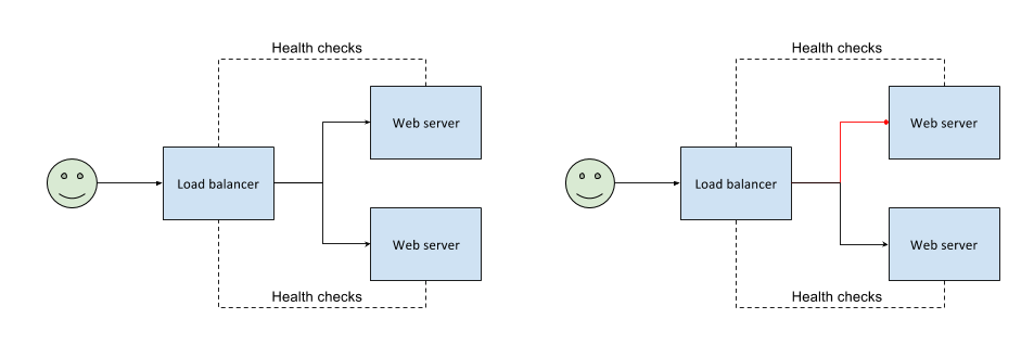 Schematic user -> web server setup