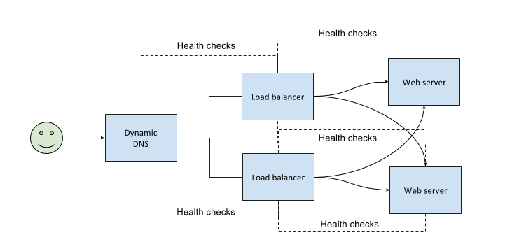 Schematic user -> web server setup