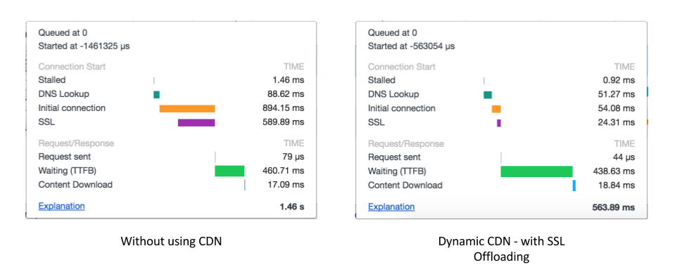 Dynamic CDN - realworld reults