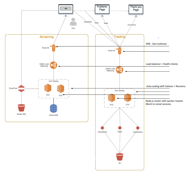 DeltaX Architecture for HA services