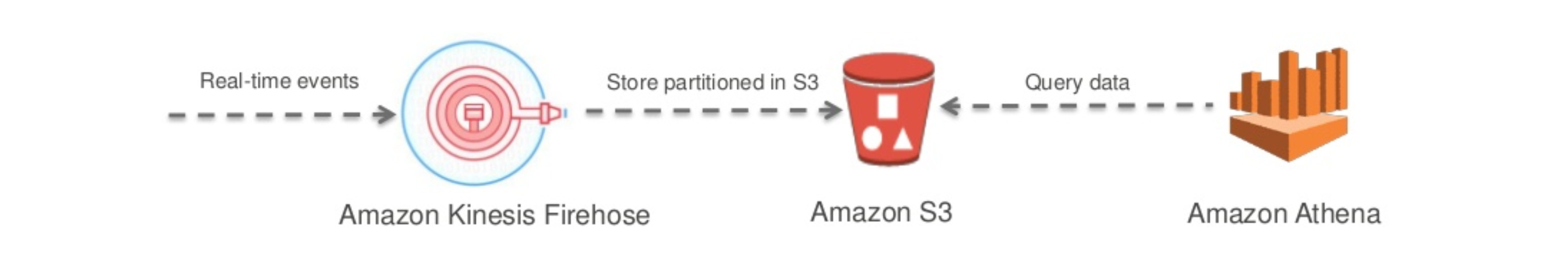 Kinesis Firehose -> AWS S3 -> Amazon Athena