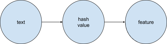 Хеширование признаков hashing trick