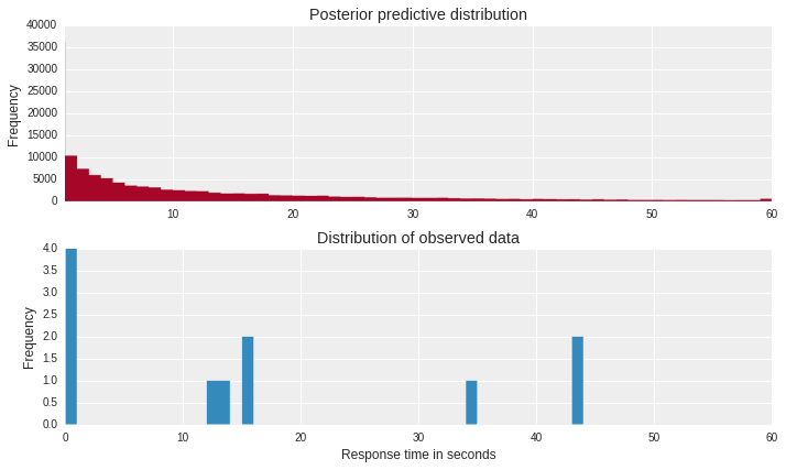 Posterior Distribution