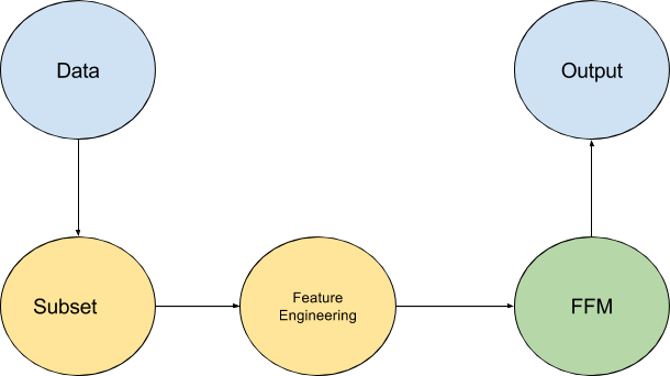 Predict Click Pipeline