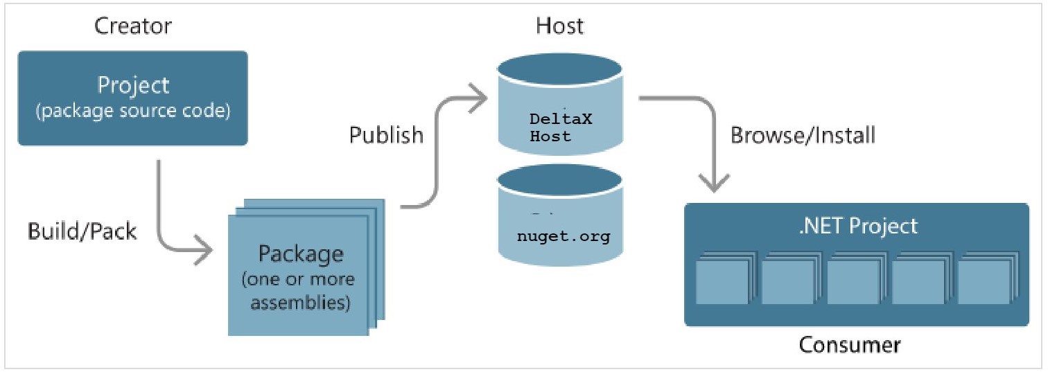 Package creator. Центральный репозиторий. Дерево Нугет репозиториев. Какие репозитории NUGET подключить. Create package XML.