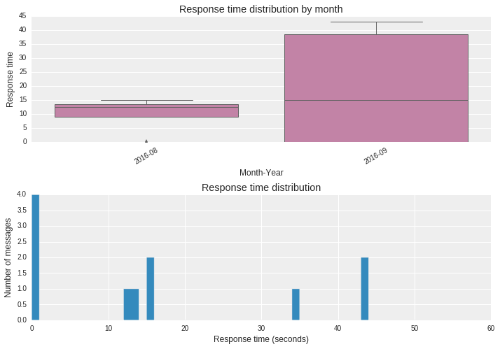 Response Times Month