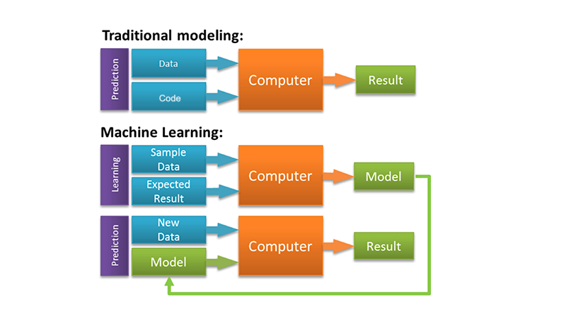 Programming Model vs Machine Learning