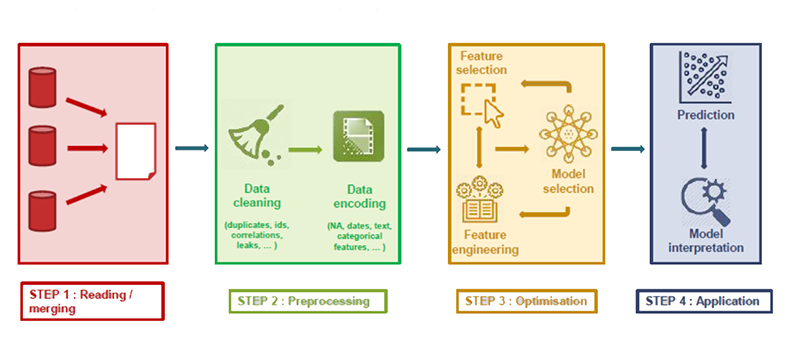 Lifecycle of a Machine Learning Project